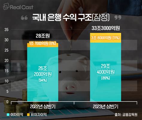 국내 은행 상반기 이자이익 294조전년 동기 比 12 급증