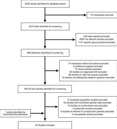 Sex Difference In Celiac Disease In Undiagnosed Populations A Systematic Review And Meta