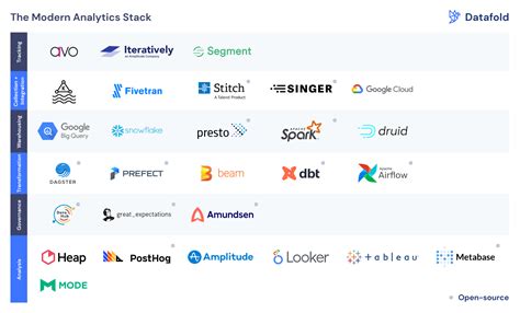 Modern Analytics Stack Datafold