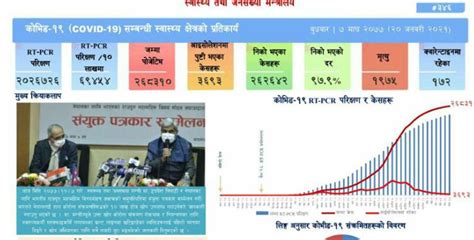 २४ घन्टामा थप ३१८ जनामा कोरोना संक्रमण ३८३ डिस्चार्ज ६ को मृत्यु