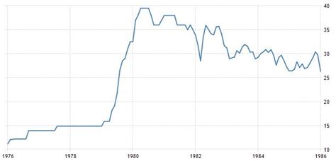 Prezzo Del Petrolio Storico Wti Dal Al