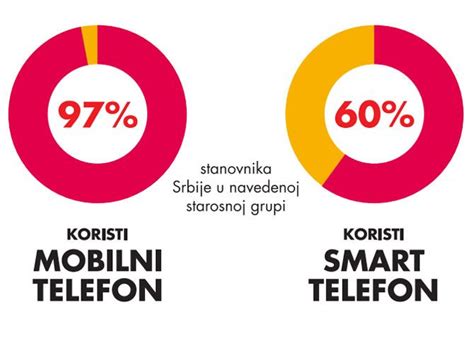 Kako Mladi U Srbiji Koriste Mobilni Telefon INFOGRAFIKA Mladi