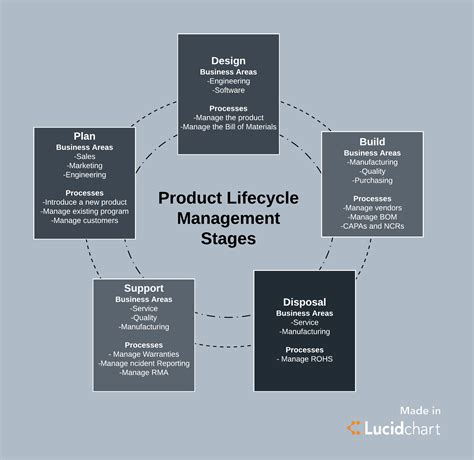 Why Product Lifecycle Management Is Key To Startup Success Lucidchart