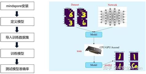 手把手教你用mindspore训练一个ai模型！训练自己的ai模型 Csdn博客