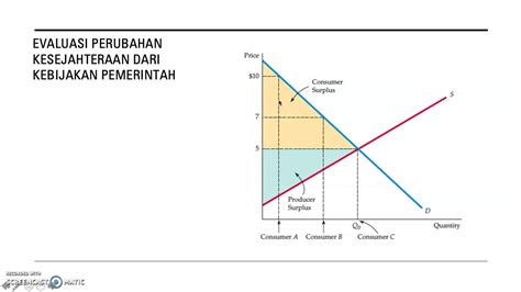 Review Surplus Konsumen Dan Surplus Produsen Youtube