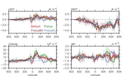 Changes Present Day Minus Pre Industrial Times In Annual And Zonal