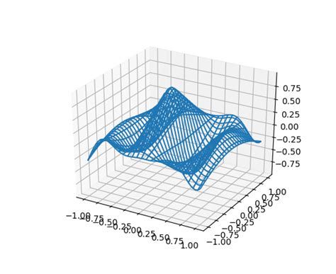 Mplot3d Example Code Wire3d Animation Demo Py — Matplotlib 2 0 0b4