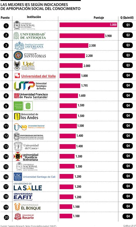 La Un Primera En El Ranking Asc Sapiens Sociedad De Mejoras P Blicas