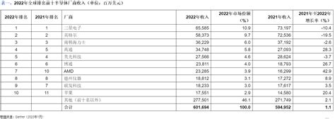 2022年全球收入前十半导体厂商出炉：三星第一、苹果第十 每日经济网