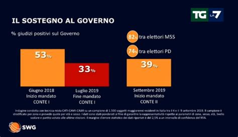 Sondaggio Oggi Sorpresa Sul Podio Chi Sale E Chi Scende Tra Lega Pd