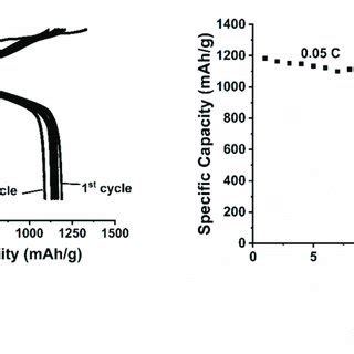 A Initial Charge Discharge Curve Of The Sio C Composite At C