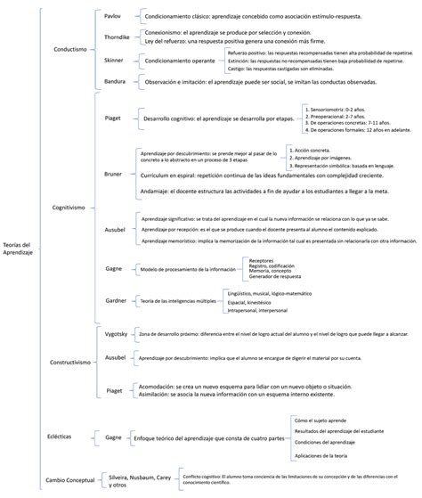 Cuadro Sinóptico De Teorías Del Aprendizaje Teorías Del Aprendizaje Conductismo Cognitivismo