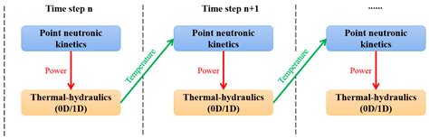 Energies Free Full Text A Review Of Molten Salt Reactor Multi