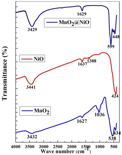 Ftir Spectrum Of Mno2 Nio And Mno2 Nio Nanocomposite Download Scientific Diagram