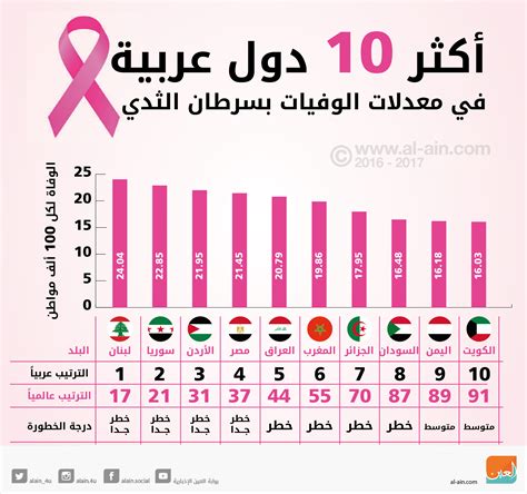 انفوجراف أكثر 10 دول عربية في معدلات الوفيات بسرطان الثدي