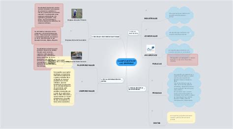 Clasificaci N De Las Empresas Mindmeister Mapa Mental