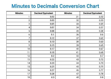 6 Minute Increments Chart