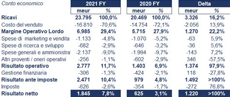 Michelin Bilancio 2021 Andamento Del Fatturato E Della Trimestrale