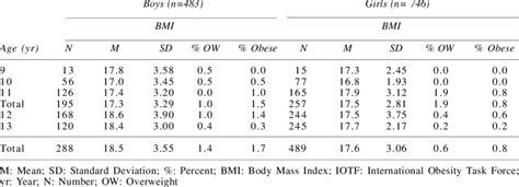 Prevalence Of Overweight And Obesity Stratified By Age And Sex Using