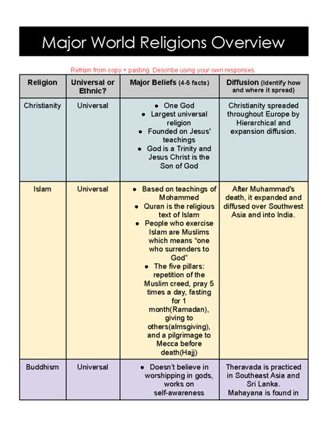 Major World Religions Note Guide - Major World Religions Overview