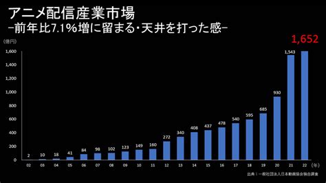 アニメ産業は約3兆円規模で過去最高に。海外・ライブ・映画が牽引しコロナ禍以降も成長続く 1枚目の写真・画像 Branc（ブラン