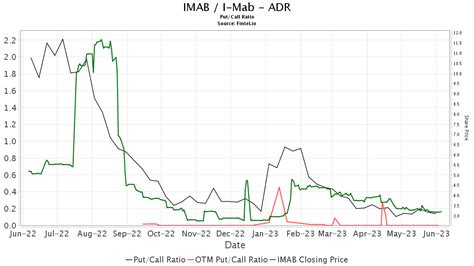 Needham Maintains I Mab ADR IMAB Buy Recommendation Nasdaq