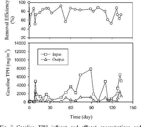 Pdf Biofiltration Of Gasoline Vapor By Compost Media Semantic Scholar