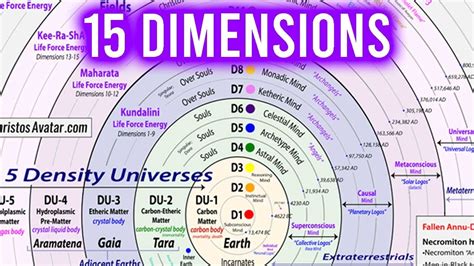 Dimensions Of The Matrix Multiverse Chakras And Levels Of