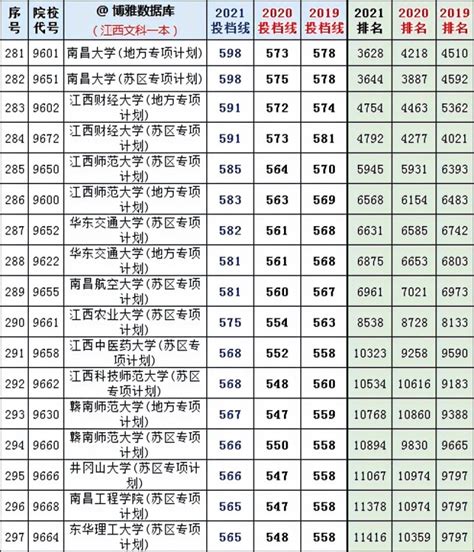 2016 2021年高考大数据，一本率15％以上，江西2022年高考形势分析 腾讯新闻