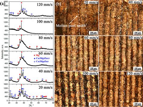 Xrd Patterns A And Om Images B Of The Mg 60 Zn 35 Ca 5 Alloy After