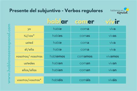 El presente del subjuntivo conjugación Hablamos en español