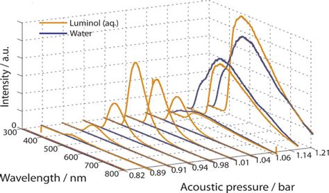 Single-bubble sonoluminescence emission spectra obtained in degassed ...