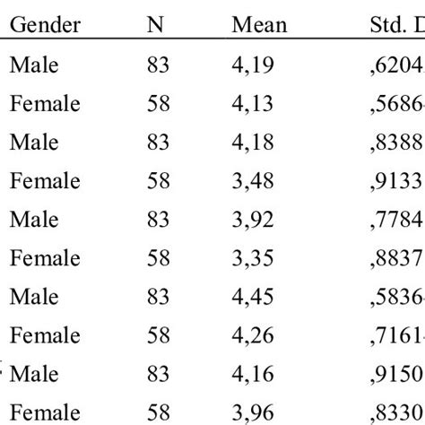 Independent Samples T Test Results Of Etas Download Scientific Diagram