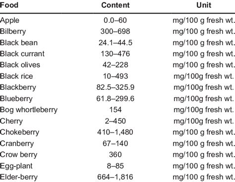 Anthocyanin Contents In Foods From Plants Download Scientific Diagram