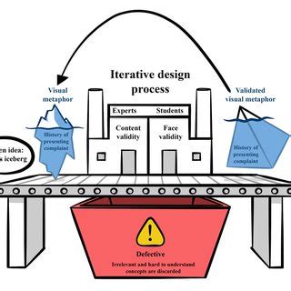 Iterative visual metaphor design. | Download Scientific Diagram