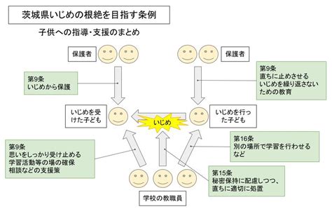 茨城県いじめの根絶を目指す条例 リソースポート｜茨城県守谷市