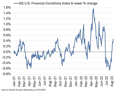 Liz Ann Sonders On Twitter Re Tightening Of Financial Conditions Has