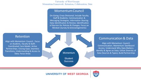 University of West Georgia Campus Plan Update 2022 | Complete College ...