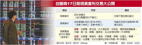 233億 自營商買超破天荒 大敲台積電、金控等權值股 上市櫃 旺得富理財網