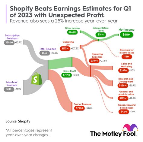 Shopify Just Made A Brilliant Move Time To Buy The Stock The Motley