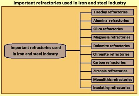 Introduction To Refractories Ispatguru