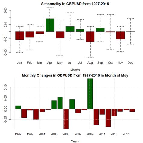 May Forex Seasonality Sees Return of USD Strength versus EUR, GBP, AUD