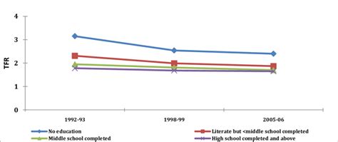 Wanted Total Fertility Rate By Educational Attainment Of Women India