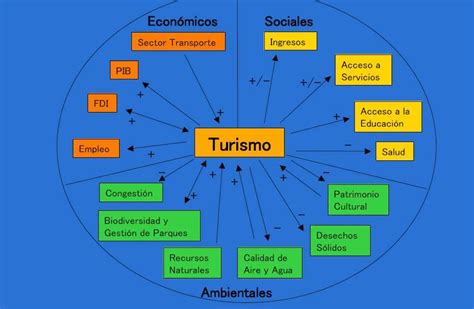 Mapa Mental Sobre La Guia Turistica Porfa Ayudaa Brainlylat