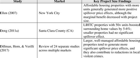 Selected Analyses of the Size Effects of LIHTC Properties | Download ...