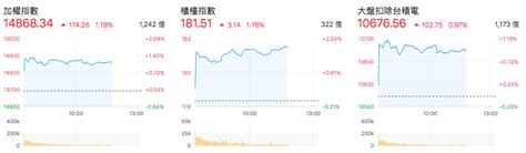 720 台股盤中：跳空開高結算天，半導體狂歡中，統一併購消息怎麼只嗨開盤？ 玩股特派員 投資網誌 玩股網