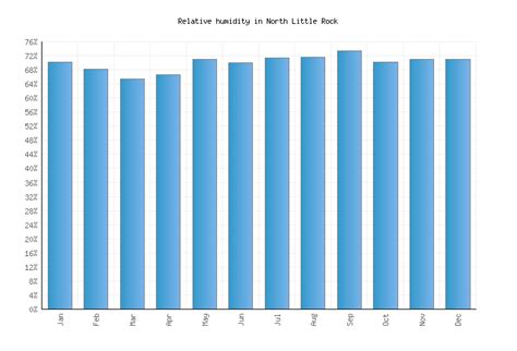 North Little Rock Weather averages & monthly Temperatures | United ...