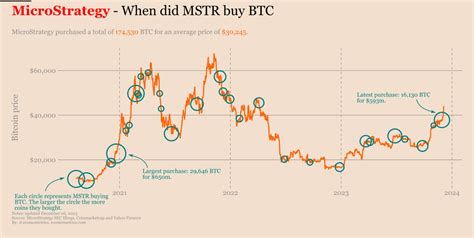 MicroStrategy Bitcoin Holdings With Charts