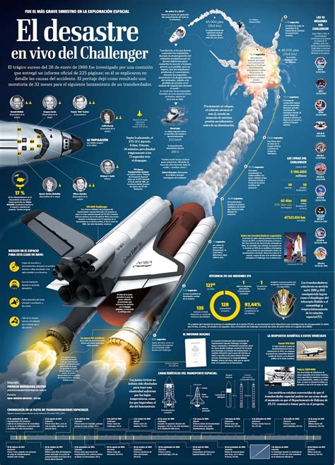 INFOGRAFÍAS EL TELÉGRAFO 30 años del accidente del Challenger