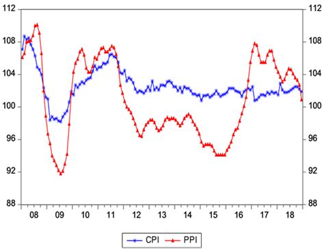 Research On The Relationship Between Cpi And Ppi Based On Vec Model